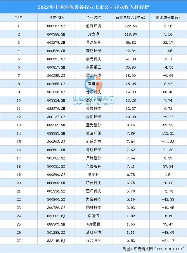 2022年中国环保设备行业上市公司营业完美电竞APP收入排行榜