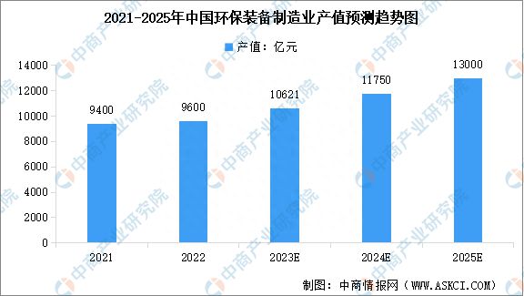 2023年中国环保设备市场规模及完美体育APP下载安装行业发展前景预测分析